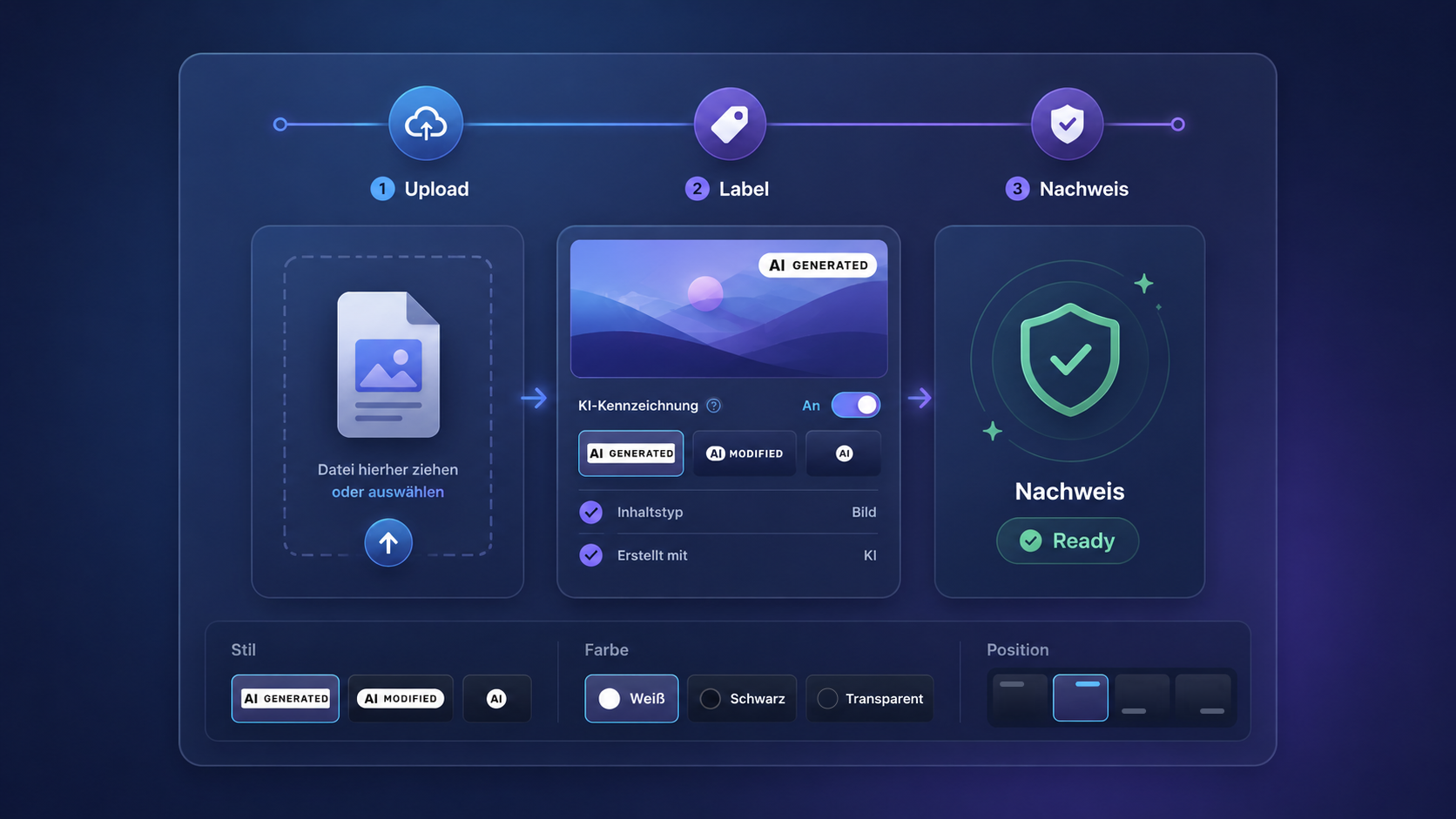 Workflow zur Kennzeichnung von KI-generierten Inhalten mit Upload, Label und Nachweis